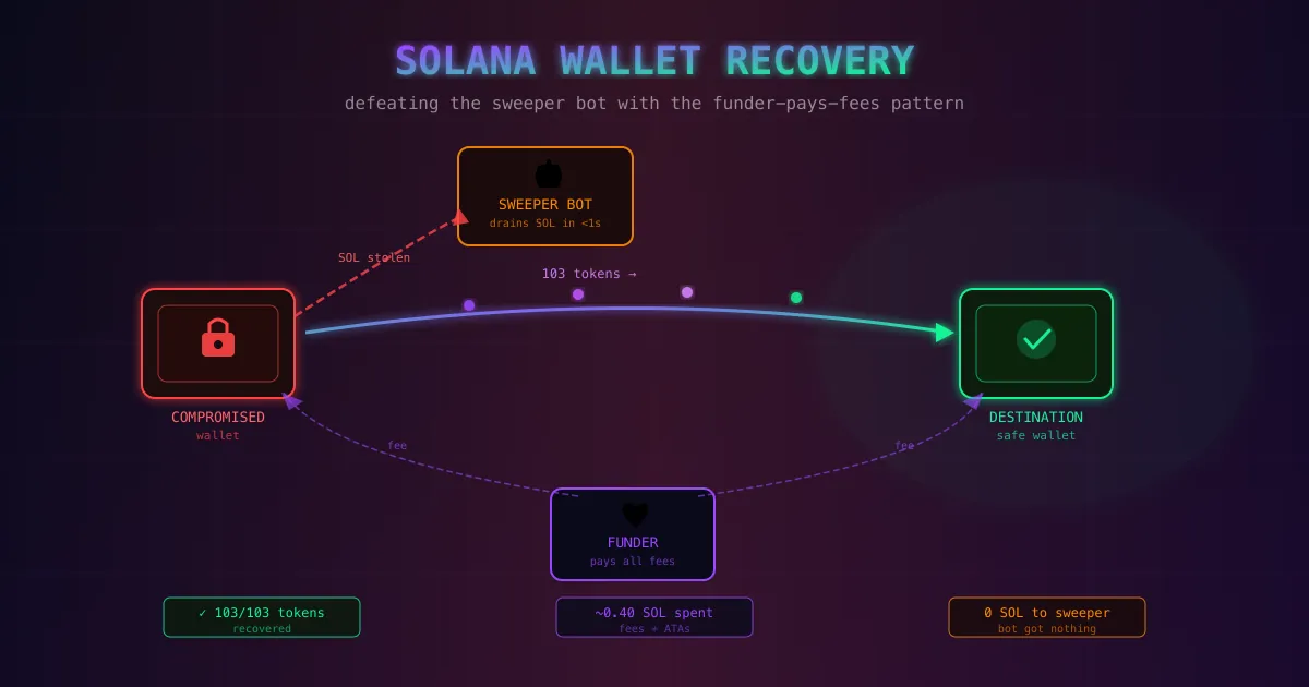 Diagrama del método: una wallet limpia paga las comisiones para mover los tokens de la wallet comprometida a una segura sin que el bot del atacante pueda robarlos